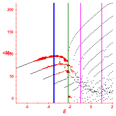 Peres lattice <M>